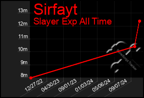 Total Graph of Sirfayt