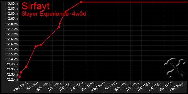 Last 31 Days Graph of Sirfayt