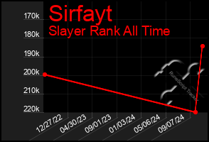 Total Graph of Sirfayt