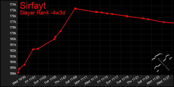 Last 31 Days Graph of Sirfayt