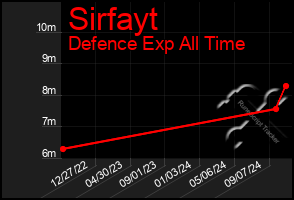 Total Graph of Sirfayt