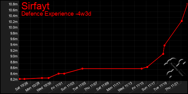 Last 31 Days Graph of Sirfayt