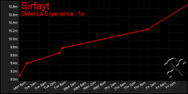 Last 7 Days Graph of Sirfayt