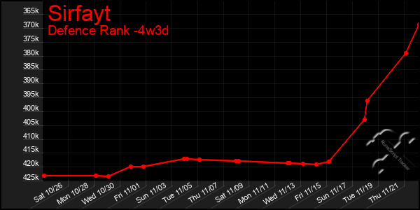 Last 31 Days Graph of Sirfayt