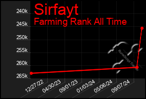 Total Graph of Sirfayt