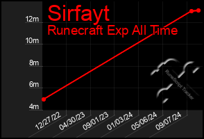 Total Graph of Sirfayt