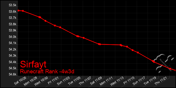 Last 31 Days Graph of Sirfayt