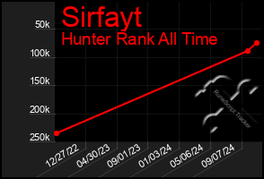 Total Graph of Sirfayt