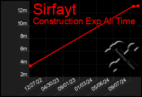 Total Graph of Sirfayt