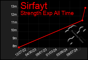 Total Graph of Sirfayt