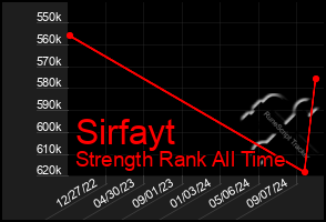 Total Graph of Sirfayt