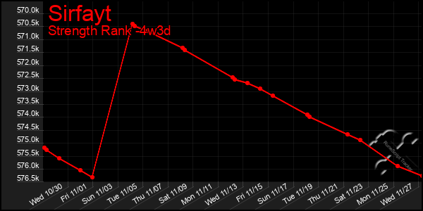 Last 31 Days Graph of Sirfayt