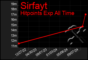 Total Graph of Sirfayt