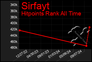 Total Graph of Sirfayt