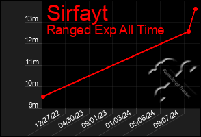 Total Graph of Sirfayt