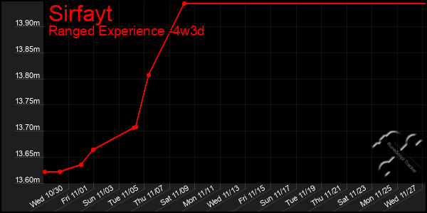 Last 31 Days Graph of Sirfayt