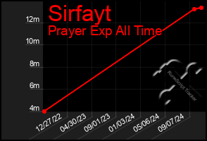 Total Graph of Sirfayt