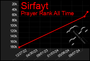 Total Graph of Sirfayt