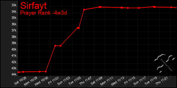 Last 31 Days Graph of Sirfayt