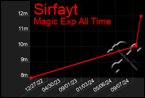 Total Graph of Sirfayt