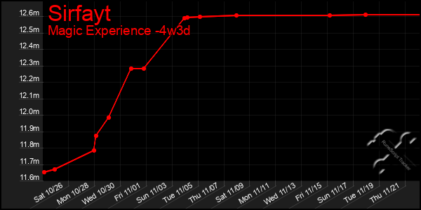 Last 31 Days Graph of Sirfayt