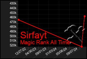 Total Graph of Sirfayt