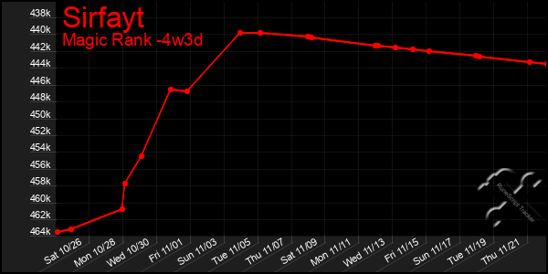 Last 31 Days Graph of Sirfayt