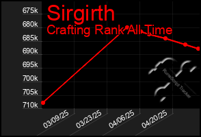 Total Graph of Sirgirth