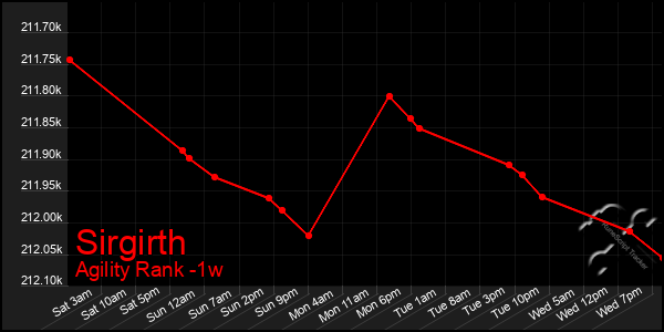 Last 7 Days Graph of Sirgirth
