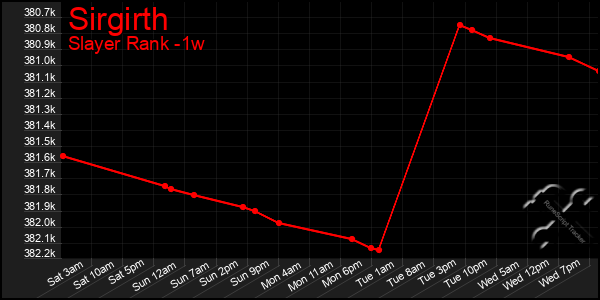 Last 7 Days Graph of Sirgirth
