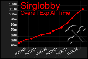 Total Graph of Sirglobby