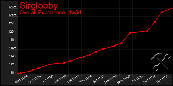 Last 31 Days Graph of Sirglobby