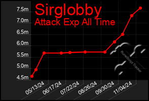 Total Graph of Sirglobby