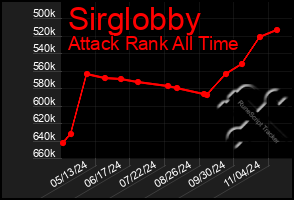 Total Graph of Sirglobby