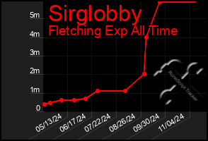 Total Graph of Sirglobby