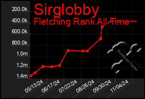 Total Graph of Sirglobby