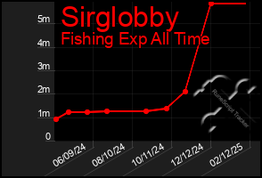 Total Graph of Sirglobby