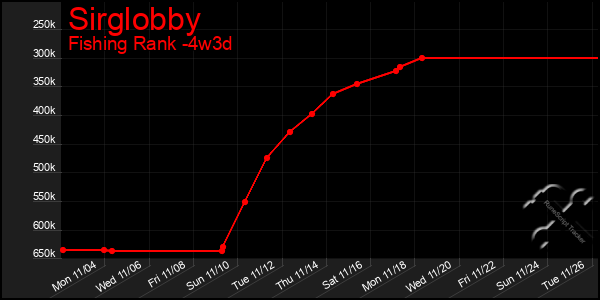 Last 31 Days Graph of Sirglobby