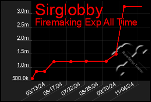 Total Graph of Sirglobby