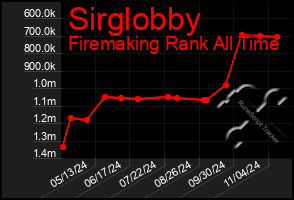 Total Graph of Sirglobby