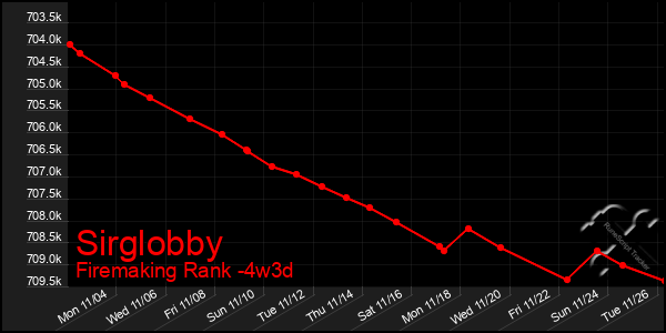 Last 31 Days Graph of Sirglobby