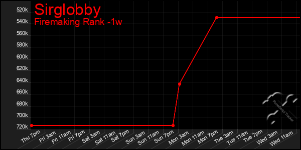 Last 7 Days Graph of Sirglobby