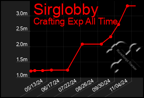 Total Graph of Sirglobby