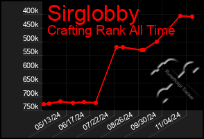 Total Graph of Sirglobby