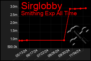 Total Graph of Sirglobby