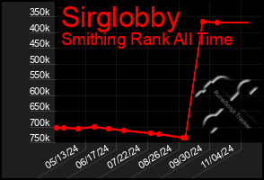 Total Graph of Sirglobby