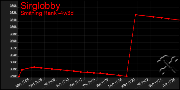 Last 31 Days Graph of Sirglobby