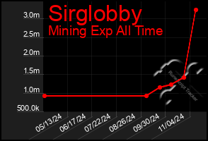 Total Graph of Sirglobby