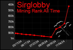 Total Graph of Sirglobby