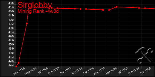 Last 31 Days Graph of Sirglobby